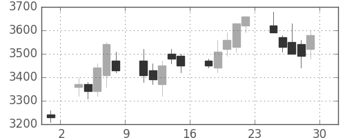 コマツの日足チャート(2007年6月)