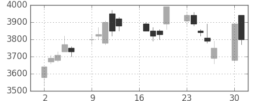 コマツの日足チャート(2007年7月)