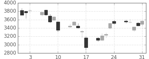 コマツの日足チャート(2007年8月)