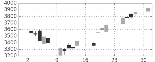 コマツの日足チャート(2007年9月)