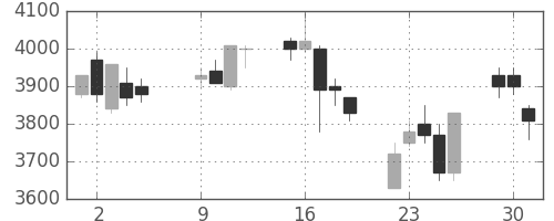 コマツの日足チャート(2007年10月)