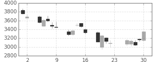 コマツの日足チャート(2007年11月)
