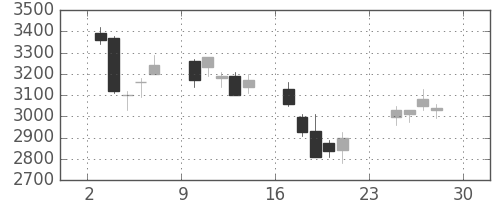 コマツの日足チャート(2007年12月)
