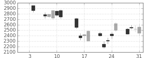 コマツの日足チャート(2008年1月)