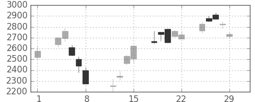 コマツの日足チャート(2008年2月)
