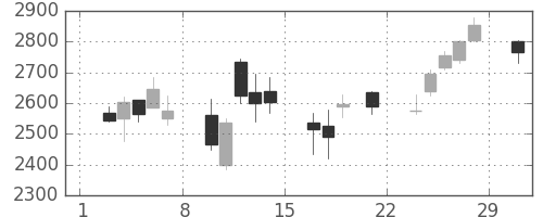 コマツの日足チャート(2008年3月)