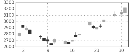 コマツの日足チャート(2008年4月)
