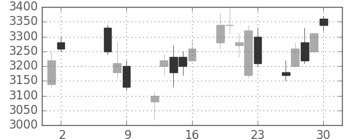 コマツの日足チャート(2008年5月)