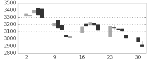 コマツの日足チャート(2008年6月)