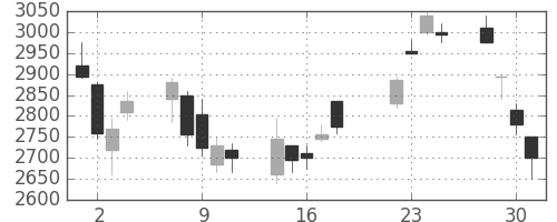 コマツの日足チャート(2008年7月)