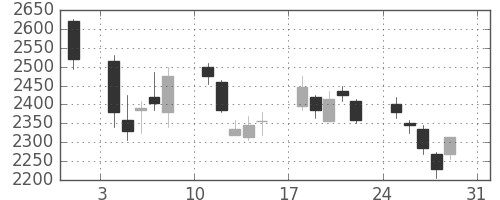 コマツの日足チャート(2008年8月)