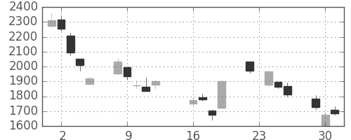 コマツの日足チャート(2008年9月)