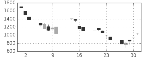 コマツの日足チャート(2008年10月)