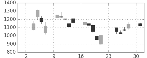 コマツの日足チャート(2008年11月)