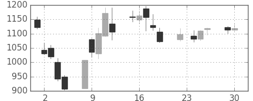 コマツの日足チャート(2008年12月)
