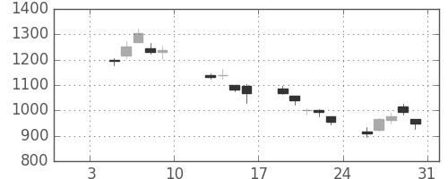 コマツの日足チャート(2009年1月)