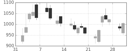 コマツの日足チャート(2009年2月)