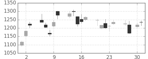 コマツの日足チャート(2009年4月)