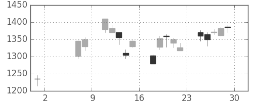 コマツの日足チャート(2009年5月)