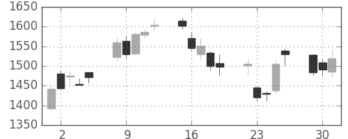 コマツの日足チャート(2009年6月)