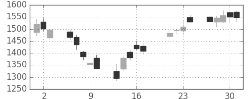コマツの日足チャート(2009年7月)