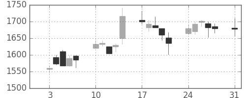コマツの日足チャート(2009年8月)