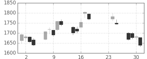 コマツの日足チャート(2009年9月)