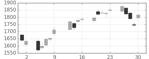 コマツの日足チャート(2009年10月)