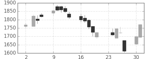 コマツの日足チャート(2009年11月)