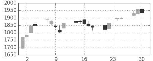 コマツの日足チャート(2009年12月)