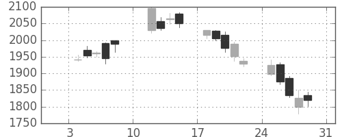 コマツの日足チャート(2010年1月)