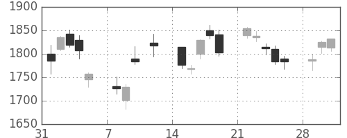 コマツの日足チャート(2010年2月)