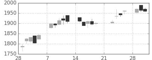 コマツの日足チャート(2010年3月)