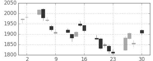 コマツの日足チャート(2010年4月)