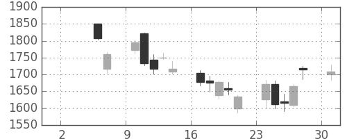 コマツの日足チャート(2010年5月)