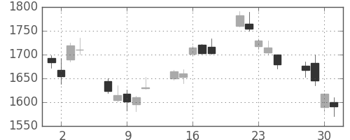 コマツの日足チャート(2010年6月)