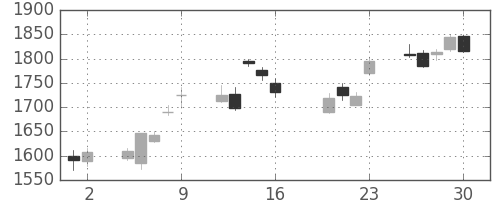 コマツの日足チャート(2010年7月)