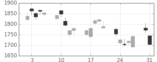 コマツの日足チャート(2010年8月)