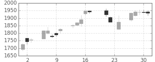コマツの日足チャート(2010年9月)