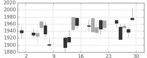コマツの日足チャート(2010年10月)
