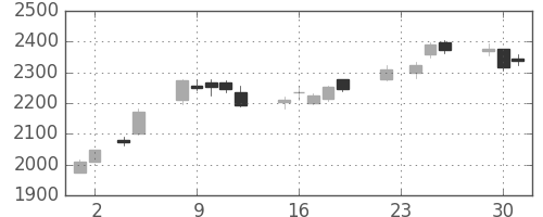 コマツの日足チャート(2010年11月)