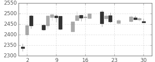 コマツの日足チャート(2010年12月)