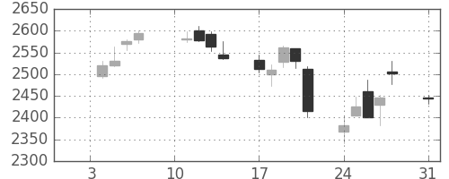 コマツの日足チャート(2011年1月)