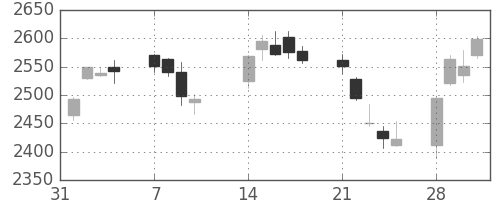 コマツの日足チャート(2011年2月)