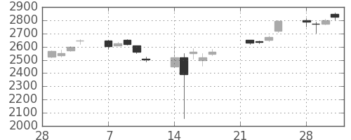 コマツの日足チャート(2011年3月)