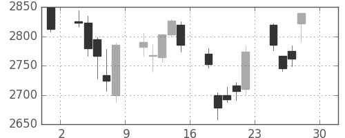 コマツの日足チャート(2011年4月)