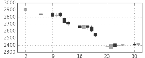 コマツの日足チャート(2011年5月)