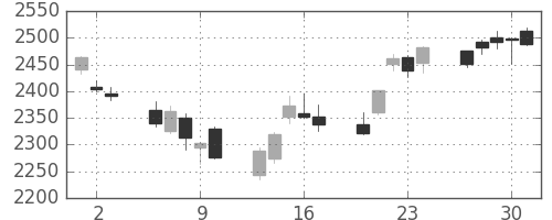 コマツの日足チャート(2011年6月)