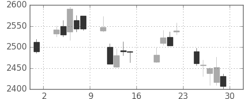 コマツの日足チャート(2011年7月)