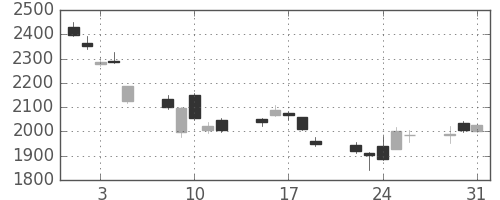コマツの日足チャート(2011年8月)